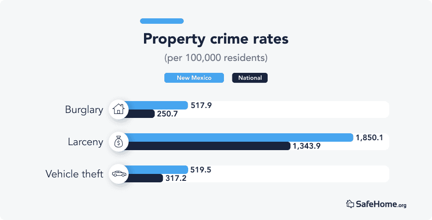 New Mexico Property crime rates bar graph