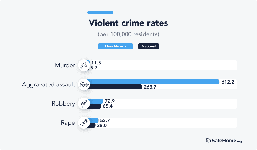 New Mexico violent crime rates bar graph