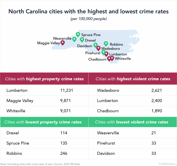 The Safest and Most Dangerous Cities in North Carolina