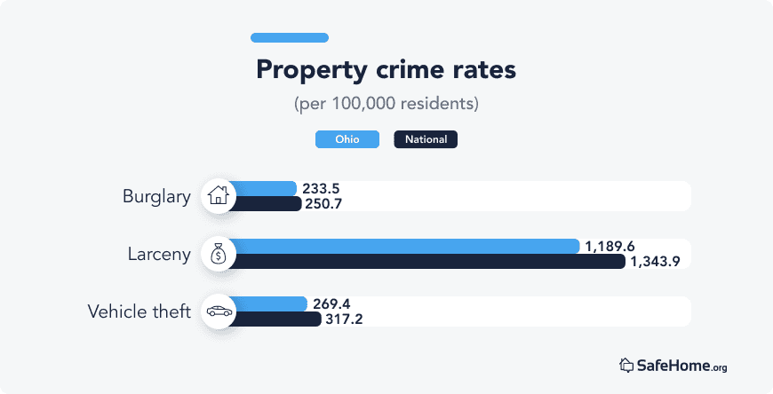 Ohio property crime rates table