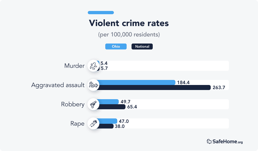 Ohio violent crime rate graph