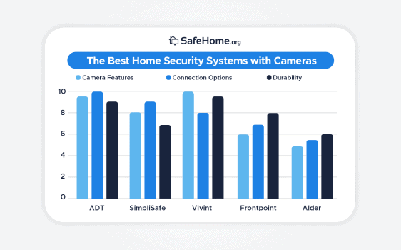 Best Home Security Systems With Cameras in 2026