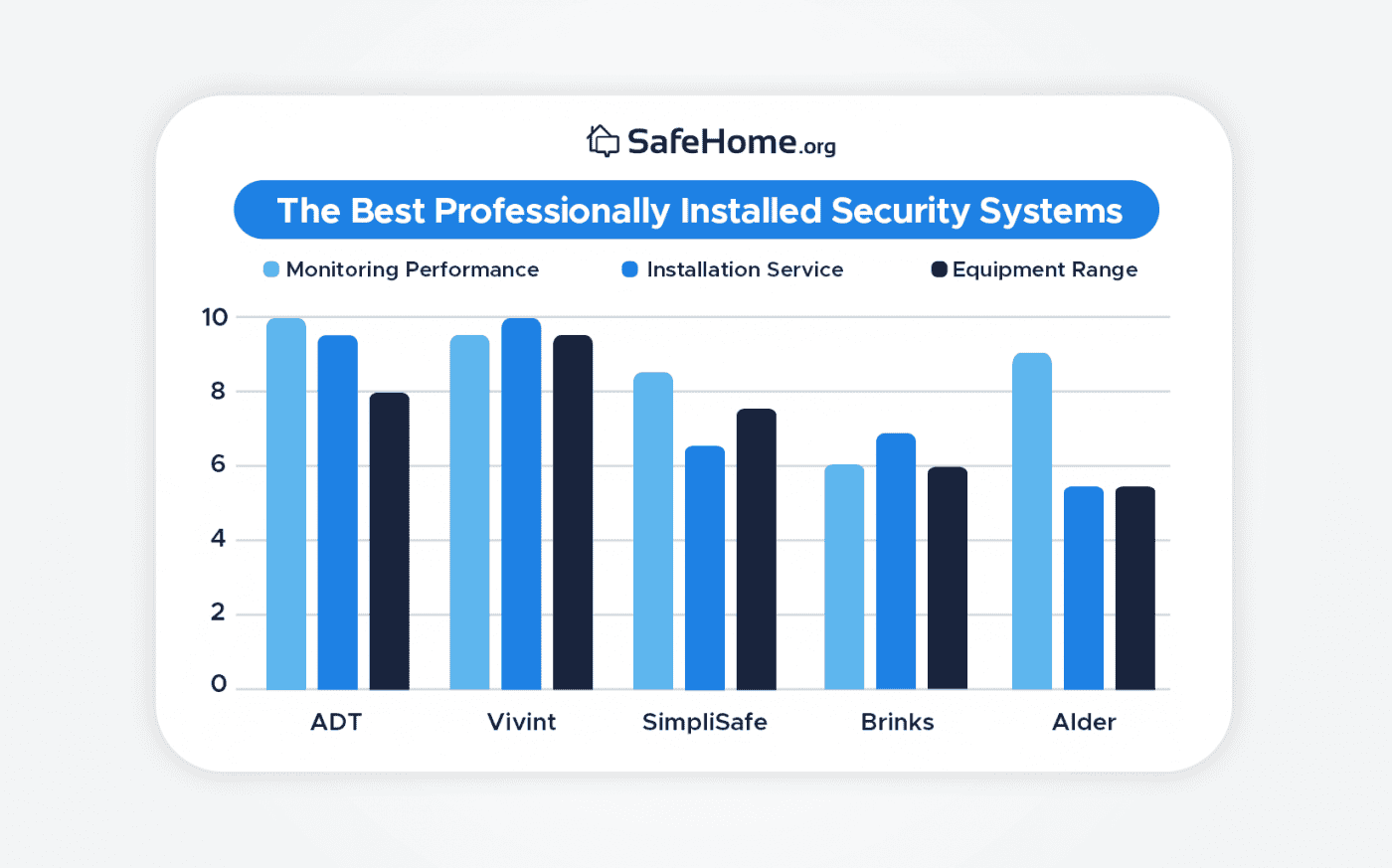Best Professionally Monitored and Installed Home Security Systems