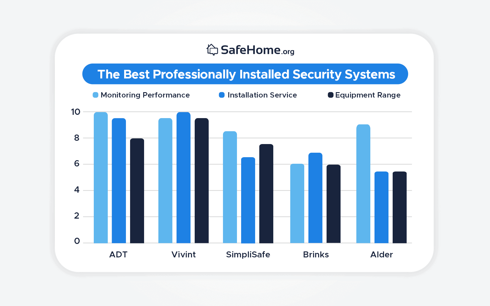 The Best Professionally Installed Security Systems