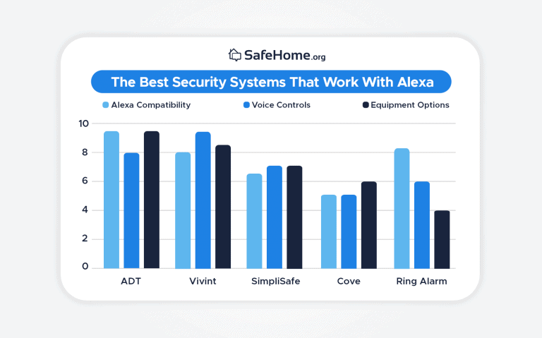 Best Home Security Systems that Work with Alexa - Wireless Home Security Systems With Alexa