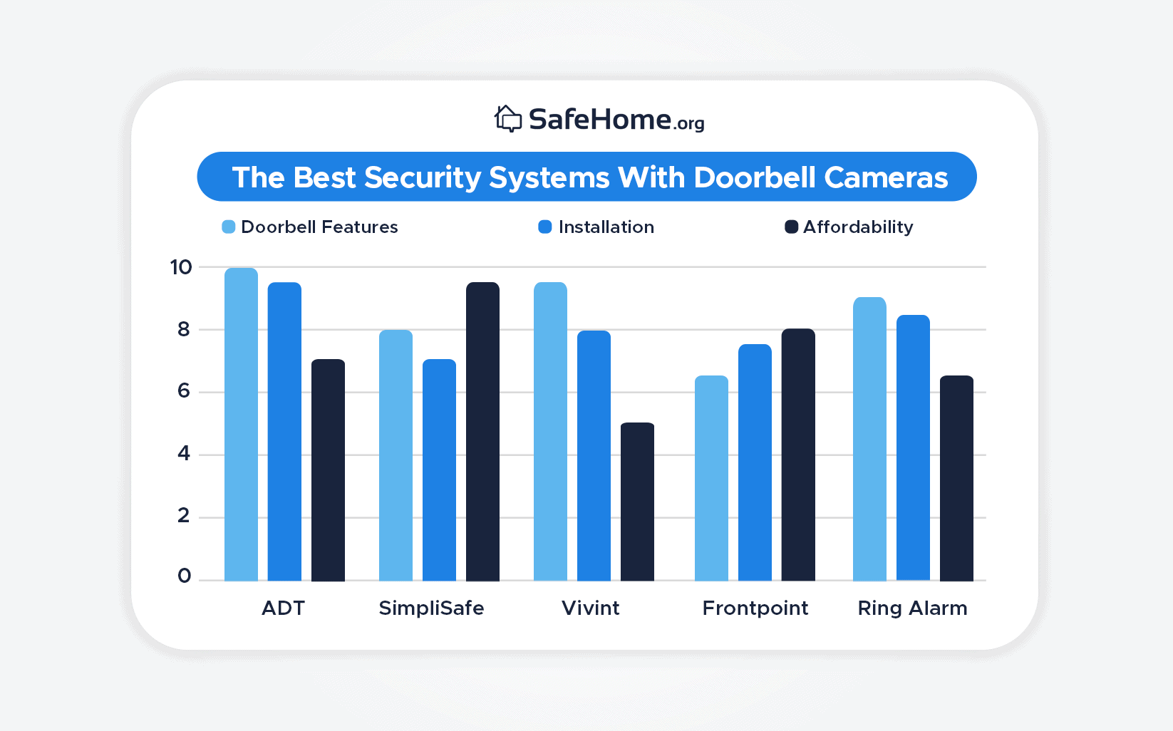 The Best Security Systems With Doorbell Cameras