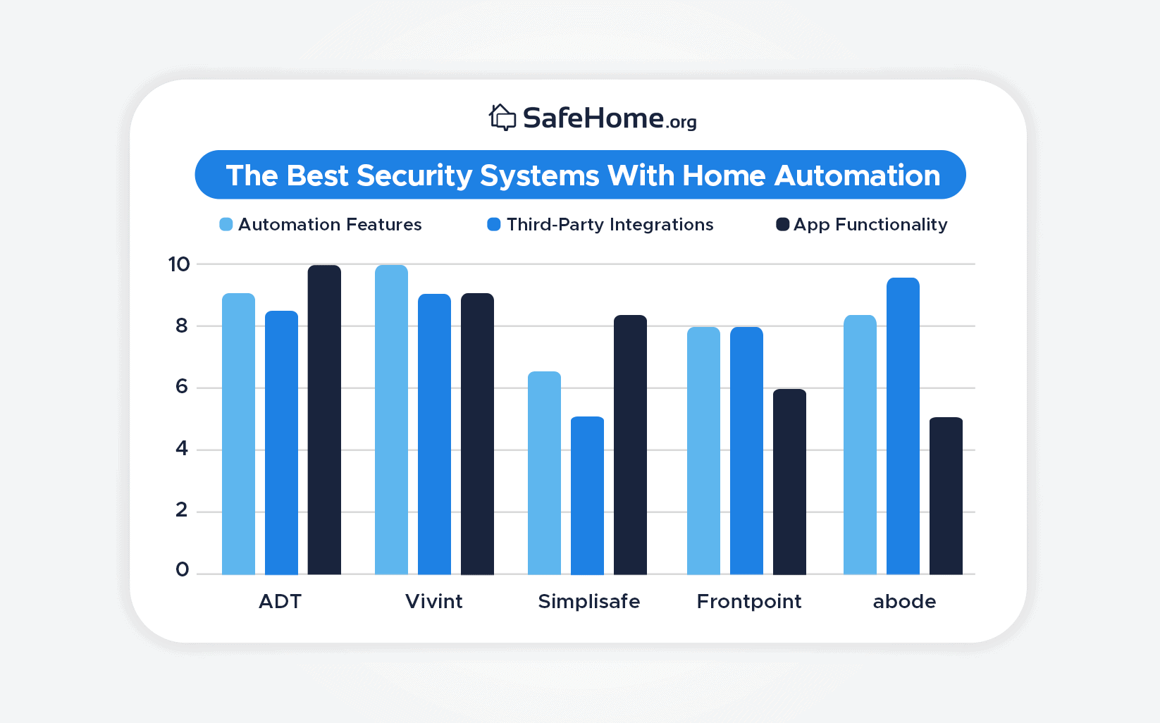 The Best Security Systems With Home Automation