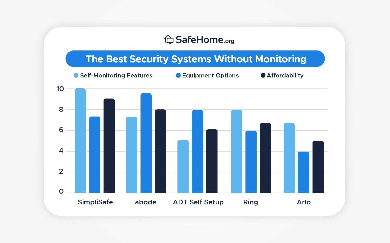 The Best Security Systems Without Monitoring
