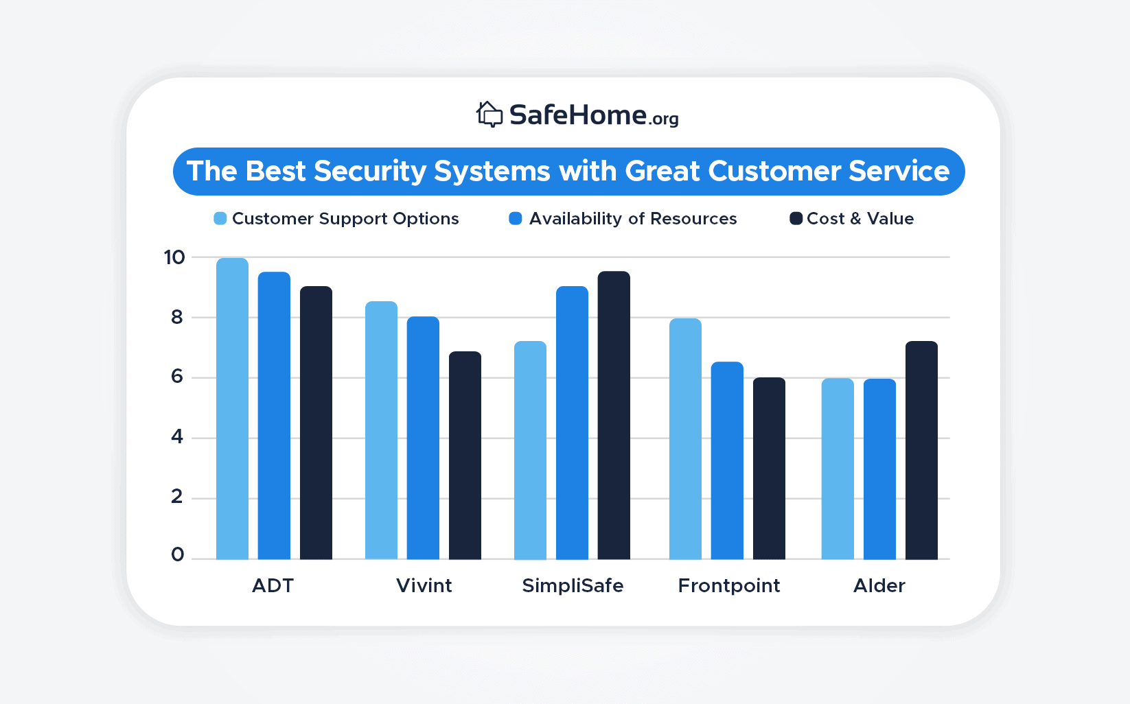 The Best Security Systems with Great Customer Service