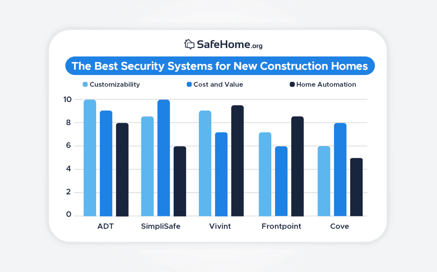 Best Home Security Systems for New Construction in 2026