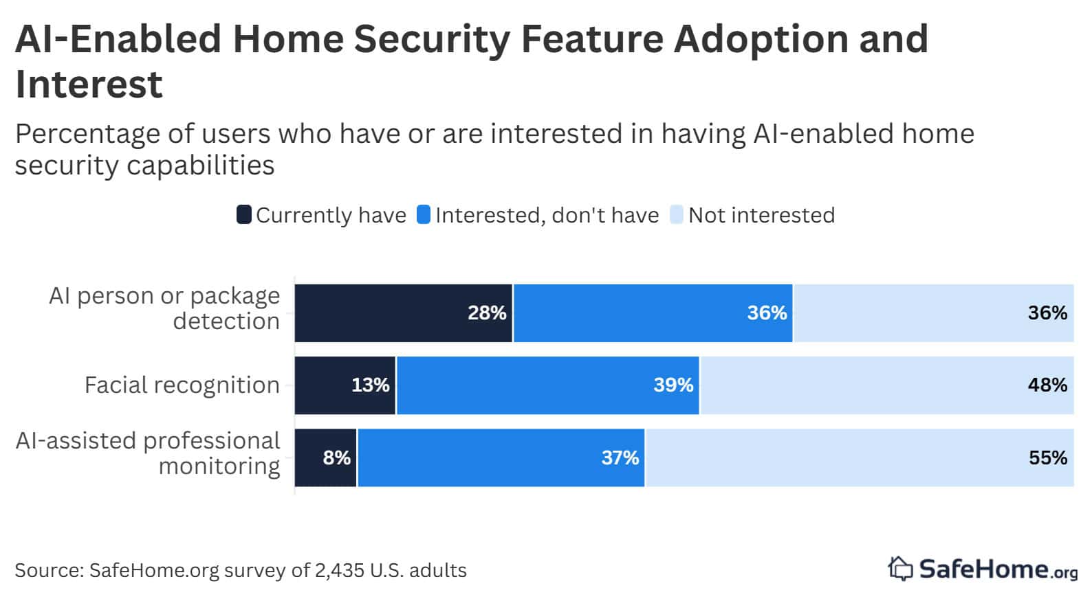 AI-Enabled Home Security Feature Adoption and Interest AI-Enabled Home Security Feature Adoption and Interest