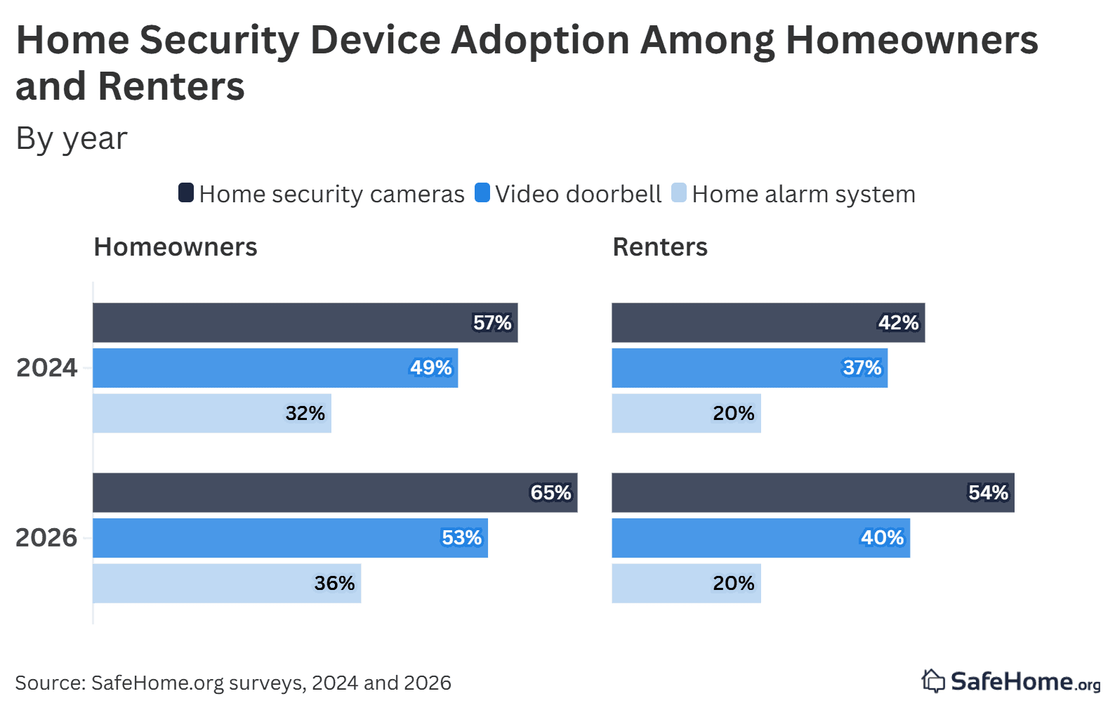 Home Security device adoption among homeowners and renters Home Security device adoption among homeowners and renters