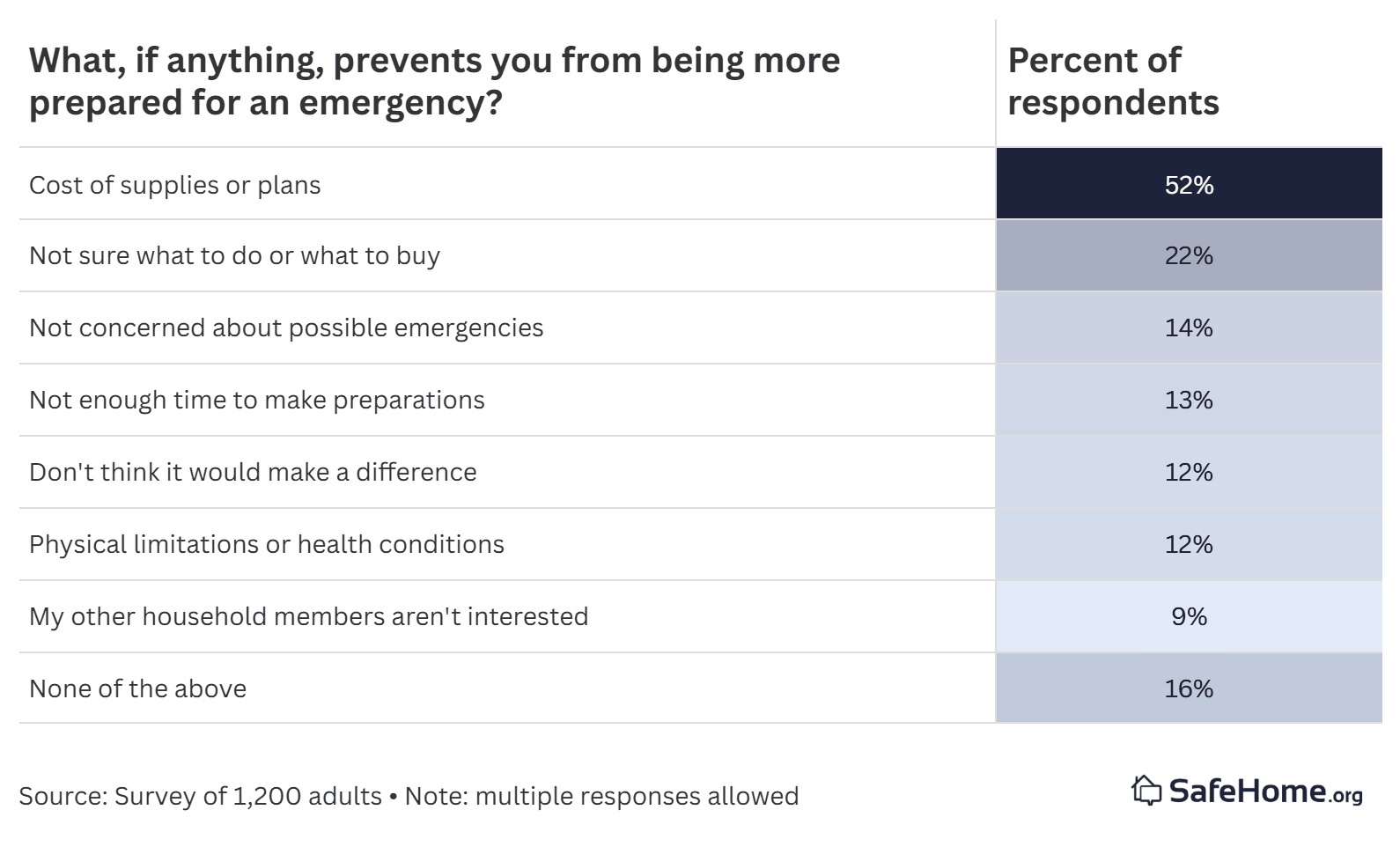 barriers to emergency preparation
