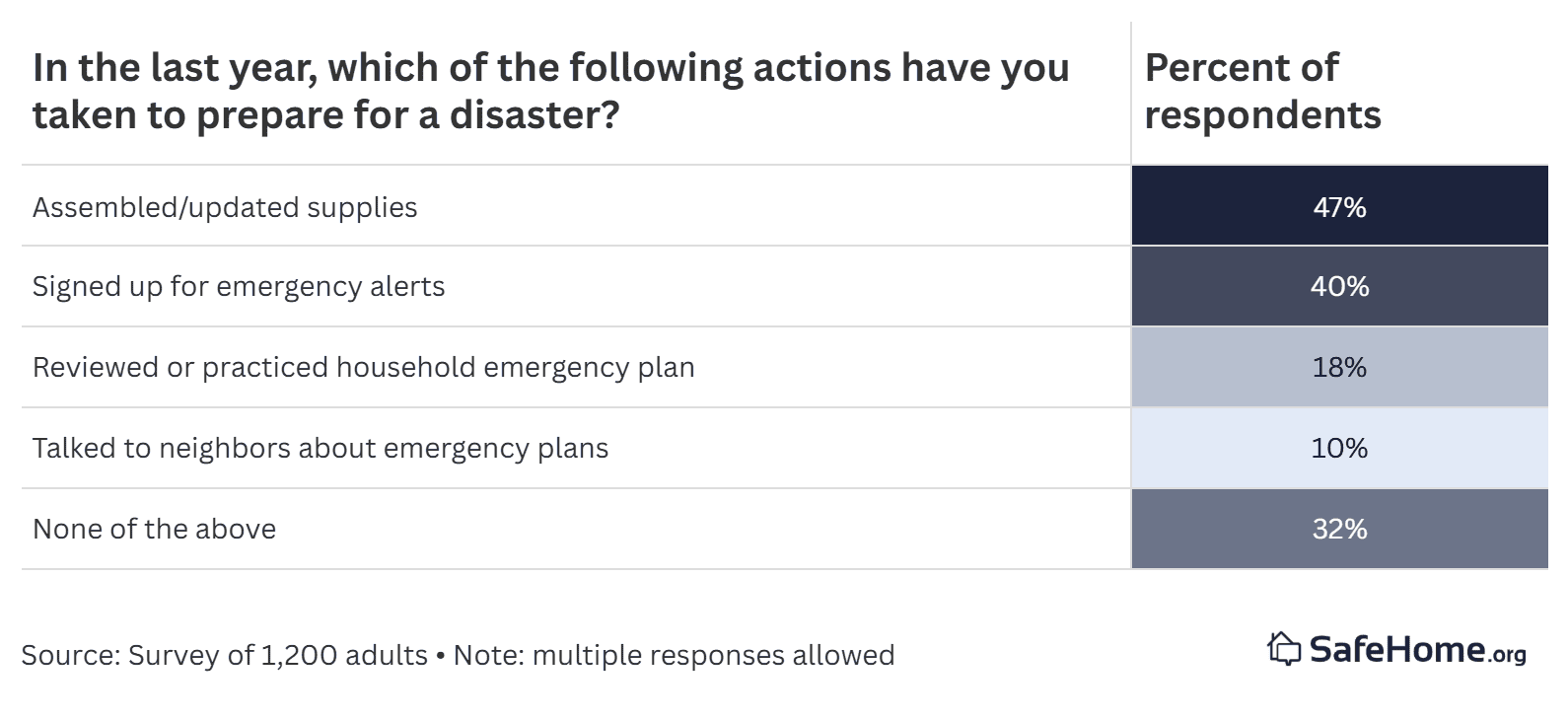 disaster prep steps taken