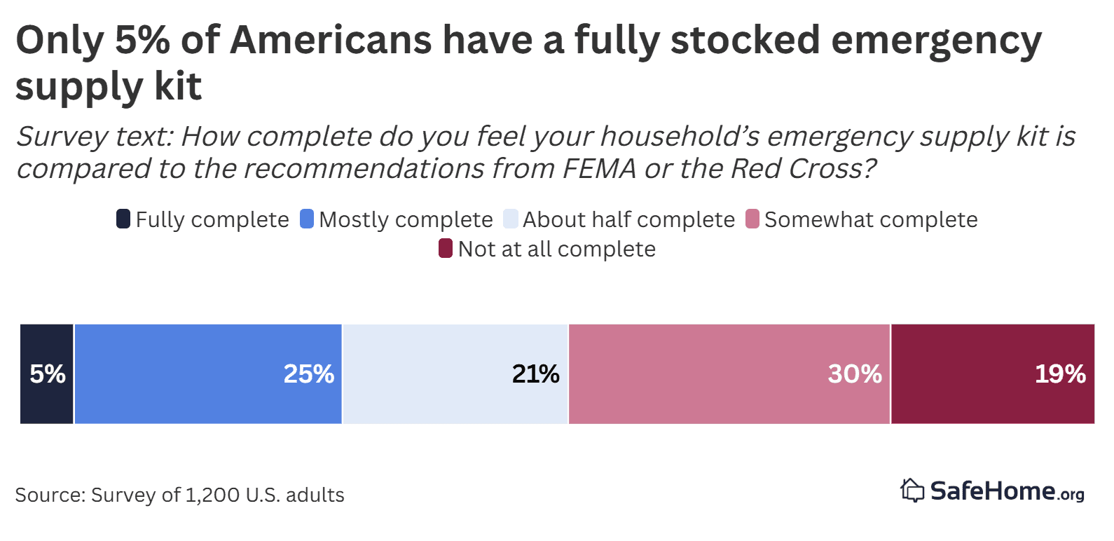 five percent have all emergency supplies