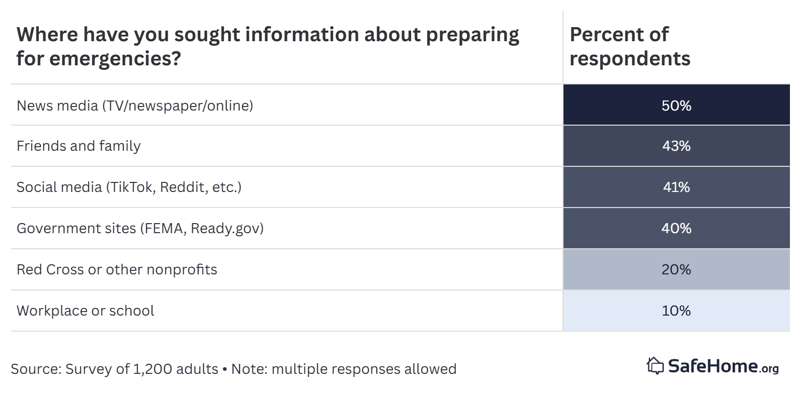 information sources for emergency prep