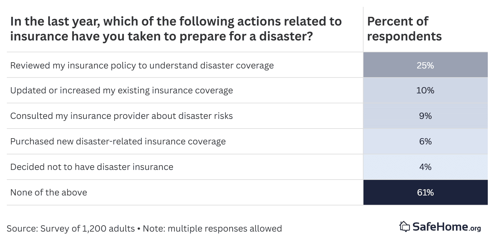insurance actions taken