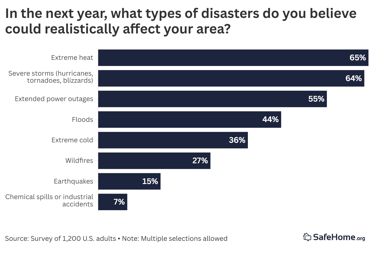 likely disaster types