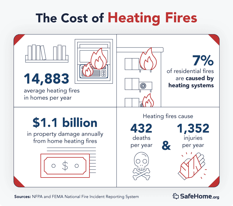 Cost of Heating Fires
