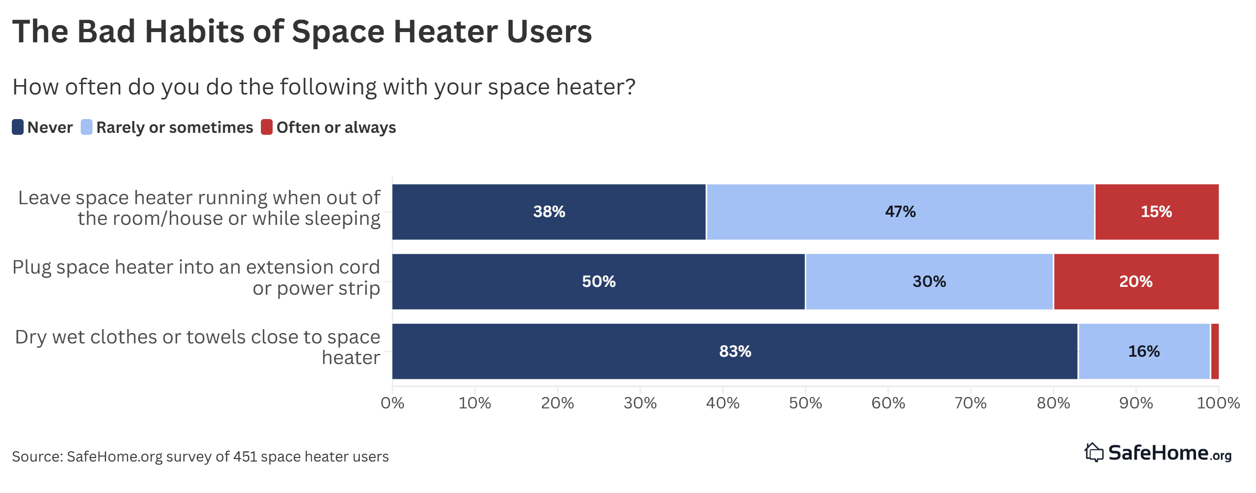 Space heater user habits