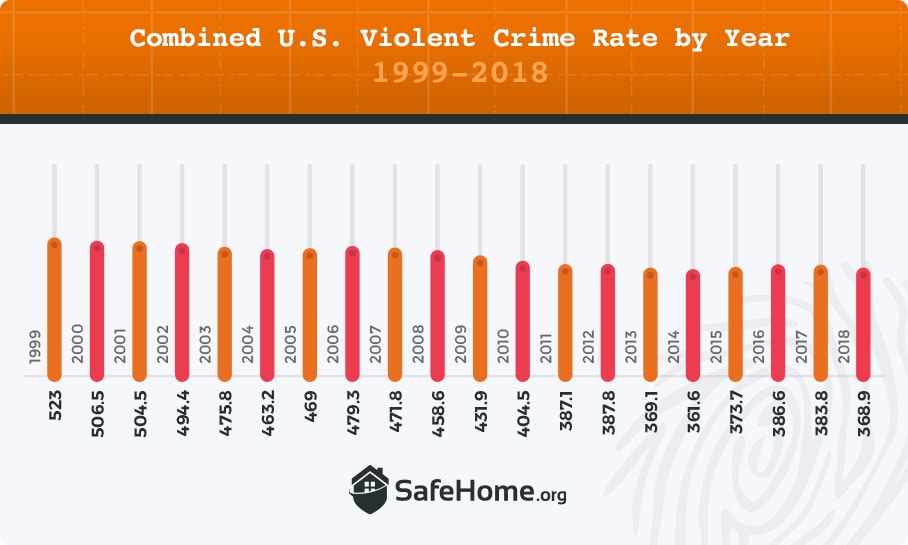 research about crime rates