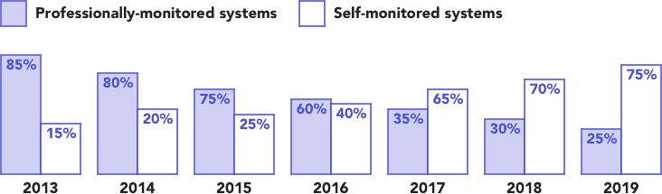 Self-monitored security systems have gotten more popular year after year